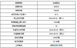 達威股份8月1日申購寶典 計算機軟件開發(fā)與銷售巨頭，頂格申購可獲配29簽