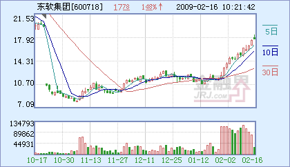 東軟集團強勢攀升，成功站上半年線，軟件龍頭再顯鋒芒